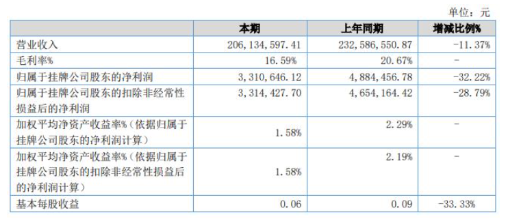 奔騰股份2022年上半年財(cái)報(bào)：營(yíng)收2億元，同比下降11%