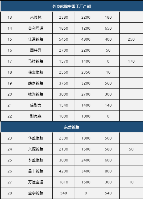 中國輪胎制造商占據(jù)全球的70%，產(chǎn)能占據(jù)全球一半