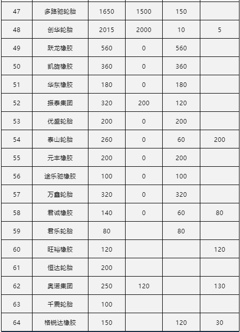 中國輪胎制造商占據(jù)全球的70%，產(chǎn)能占據(jù)全球一半，但最大的特點就是多而散，其次，就是品牌弱，業(yè)內(nèi)普遍以輪胎制造商名稱來區(qū)分。車轅車轍系統(tǒng)統(tǒng)計了中國80家輪胎企業(yè)的產(chǎn)能情況，