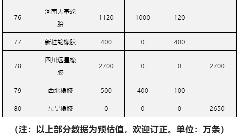以上部分?jǐn)?shù)據(jù)為預(yù)估值，歡迎訂正。單位：萬條
