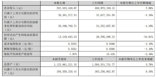 博萊特各項生產(chǎn)經(jīng)營活動有序開展，上半年，實現(xiàn)營業(yè)收入5.02億元，實現(xiàn)歸屬于上市公司股東的凈利潤3030.16萬元。