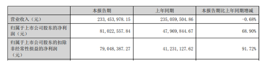 賣的不如投的好，這家涂企上半年凈利大增68.9%