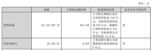 項目投資成效凸顯，凈利大增68.9%