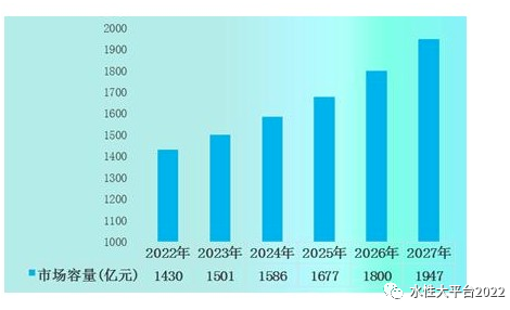預計2027年防腐涂料市場容量達到1947億元，同比增長8.2%