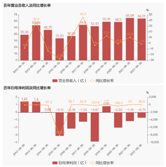 大型橡膠集團(tuán)，半年虧了7110萬