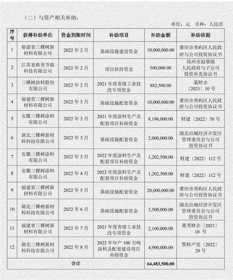 1億紅包，福建三棵樹(shù)獨(dú)享4560萬(wàn)