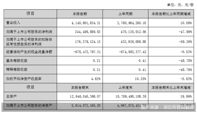 科順股份2022年上半年凈利大降47.99％！曾因產(chǎn)品不合格登上“十大質(zhì)量黑榜”