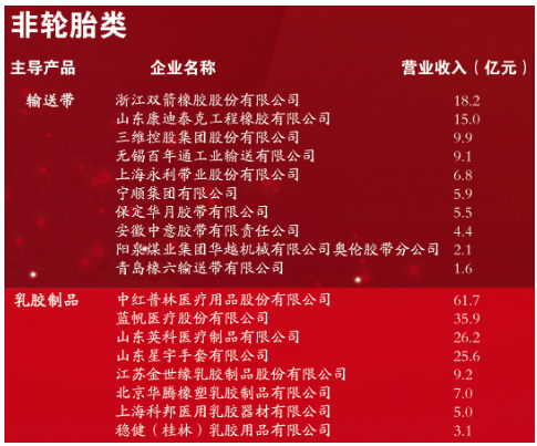 “2022年度中國橡膠工業(yè)百強企業(yè)、誠信輪胎經(jīng)銷商、誠信橡膠貿(mào)易商和誠信橡膠產(chǎn)業(yè)服務(wù)商”名單