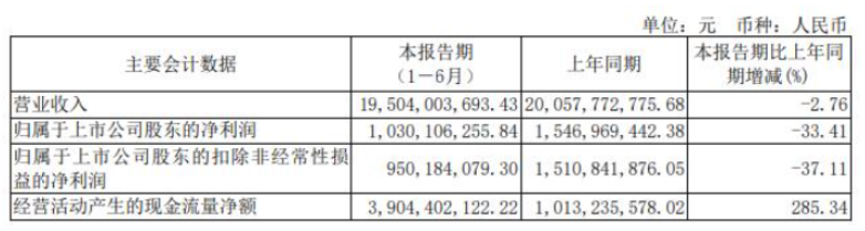 華誼集團發(fā)布2022年半年報，涂料業(yè)務凈利1億元