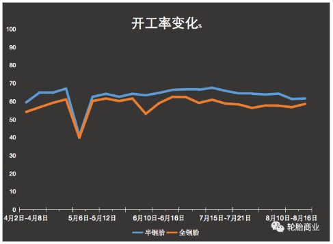 連連下行，輪胎企業(yè)開工率慘不忍睹