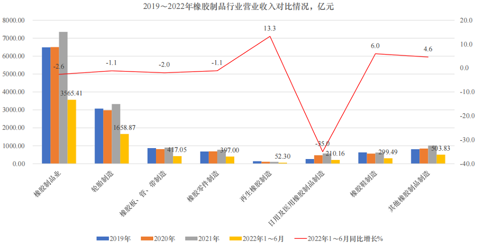 輪胎行業(yè)營業(yè)收入同比下降1.1%;利潤降幅較大，同比下降58.14%，拖累全行業(yè)平均利潤同比下降幅度也較大;銷售利潤率只有1.6%，低于其他橡膠制品細(xì)分行業(yè)。