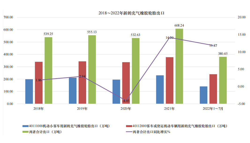 022年1-7月，我國小客車用新的充氣橡膠輪胎和卡客車用新的充氣橡膠輪胎，兩者合計(jì)出口380.45萬噸，同比增長11.87%。