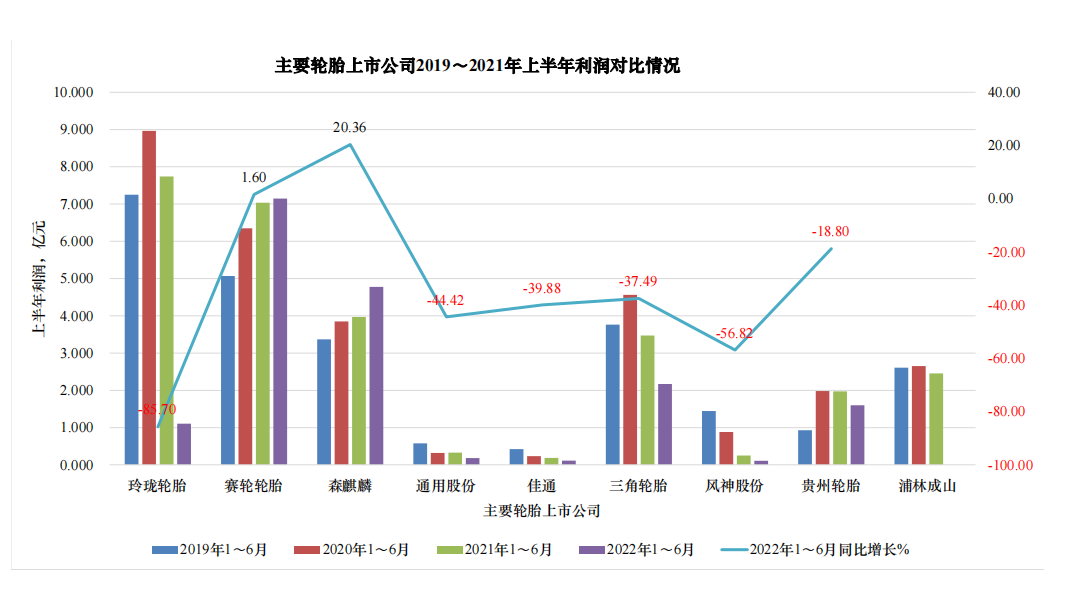 森麒麟的利潤同比增長20.36%，賽輪的利潤同比增長1.6%，這兩家企業(yè)的營業(yè)收入和利潤都逆勢增長。