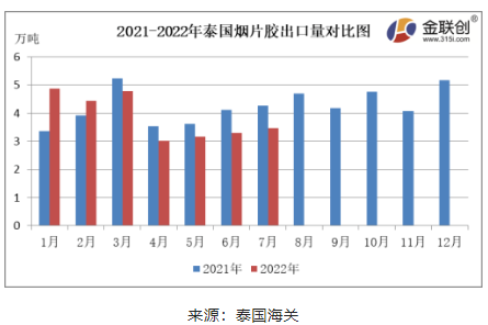 　7月份，泰國煙片膠出口量約3.46萬噸，同比下降18.89%，環(huán)比上漲4.89%。