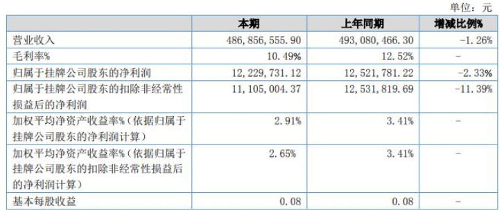 惠爾明發(fā)布上半年財(cái)報(bào)，涂料涂裝業(yè)務(wù)營收1.8億元