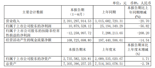 上半年，風神輪胎實現(xiàn)營業(yè)收入23.91億元，同比(下同)下降20.7%;歸屬于上市公司股東的凈利潤為1087.95萬元，下降56.82%;扣除非經(jīng)常性損益的凈利潤為虧損1225.90萬元，上年同期為盈利728.82萬元。