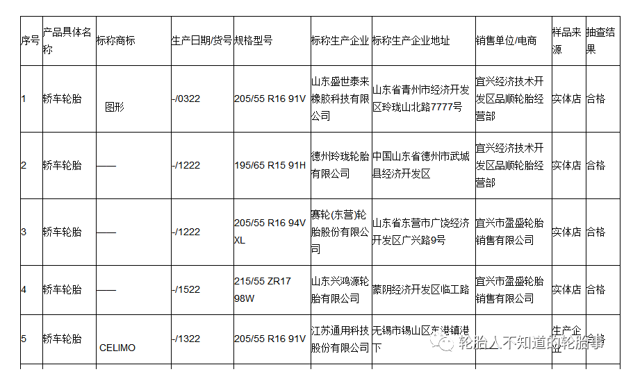 2022年度，無(wú)錫市市場(chǎng)監(jiān)督管理局對(duì)汽車輪胎產(chǎn)品質(zhì)量進(jìn)行了監(jiān)督抽查。共抽查產(chǎn)品15批次，合格率100%。汽車輪胎產(chǎn)品質(zhì)量監(jiān)督抽查企業(yè)名單及結(jié)果。