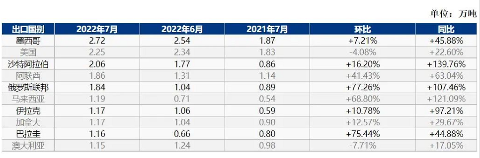 2022年7月我國(guó)卡客車(chē)輪胎出口前十國(guó)數(shù)量一覽表
