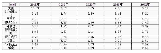 中國(guó)卡客車(chē)輪胎一季度出口前十國(guó)家(單位/萬(wàn)噸)