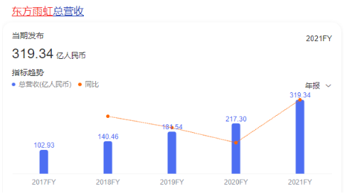 制造業(yè)民營(yíng)企業(yè)500強(qiáng)入圍門檻達(dá)125.72億元，比上年增加25.21億元。民營(yíng)企業(yè)500強(qiáng)入圍門檻達(dá)263.67億元，比上年增加28.66億元。