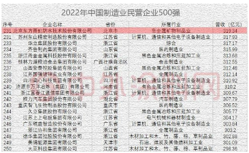 　東方雨虹以319.34億元的2021年度營(yíng)業(yè)收入，同時(shí)上榜兩個(gè)民營(yíng)企業(yè)500強(qiáng)的榜單。