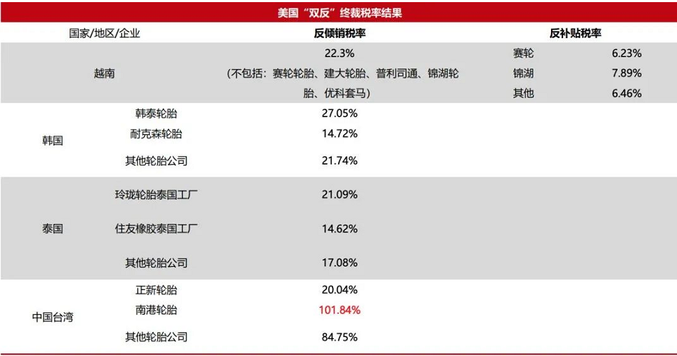 　對這四個(gè)國家和地區(qū)的反傾銷稅涉及近40億美元進(jìn)口輪胎產(chǎn)品，美國商務(wù)部認(rèn)定這些PLT輪胎“正在或可能以低于公允價(jià)值的價(jià)格在美國出售”。最終反傾銷稅率為：