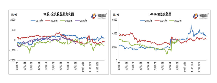 　2022年8月初，上海市場越南3L膠價格窄幅升水20年老全乳膠100-200元/噸。