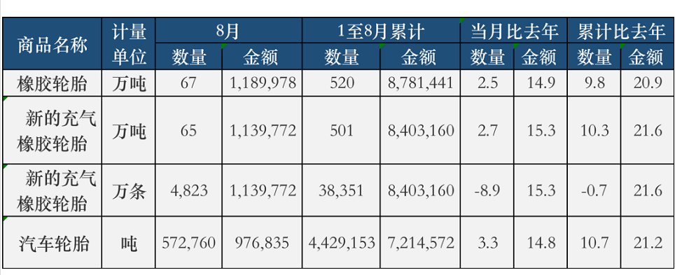 輪胎出口市場越來越旺！