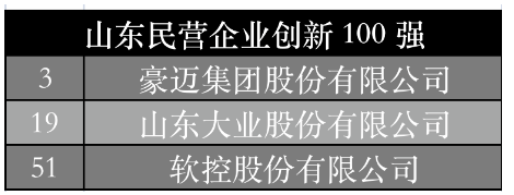 山東民營企業(yè)創(chuàng)新100強中，豪邁集團、大業(yè)股份、軟控股份位列其中。大業(yè)股份主營業(yè)務(wù)為胎圈鋼絲、鋼簾線以及膠管鋼絲的研發(fā)、生產(chǎn)和銷售，2020年及2021年，公司胎圈鋼絲的總產(chǎn)量分別為29.47萬噸、32.66萬噸，分別占整個國內(nèi)市場份額的31.49%、31.50%。
