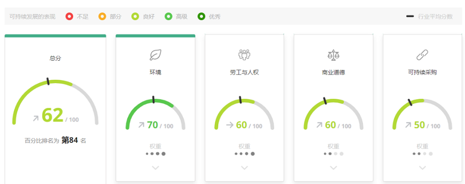 EcoVadis是全球知名的第三方可持續(xù)性評(píng)級(jí)平臺(tái)