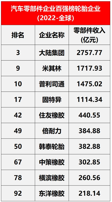 榜單有全球范圍與中國內兩個細分名單。其中，在全球范圍內，入圍的輪胎企業(yè)有10家，包括米其林、普利司通、固特異等。