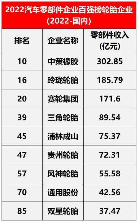 在中國范圍內，入圍的輪胎企業(yè)有9家，包括中策橡膠、玲瓏輪胎、賽輪輪胎。