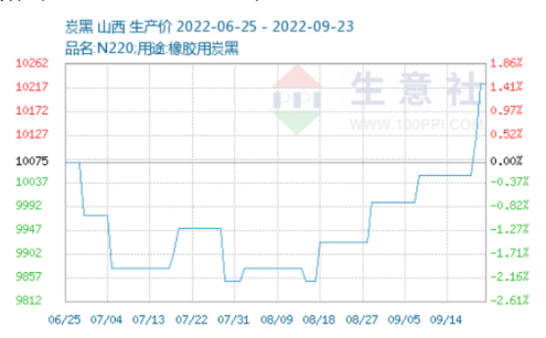 卡博特此次公布炭黑漲價(jià)其實(shí)并不令人意外