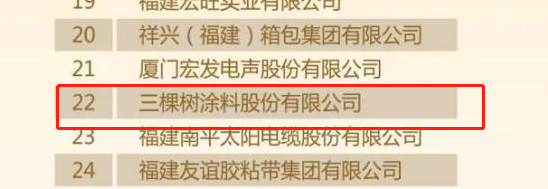 2022福建省制造業(yè)民營(yíng)企業(yè)50強(qiáng)榜單中三棵樹涂料股份有限公司位列22位。