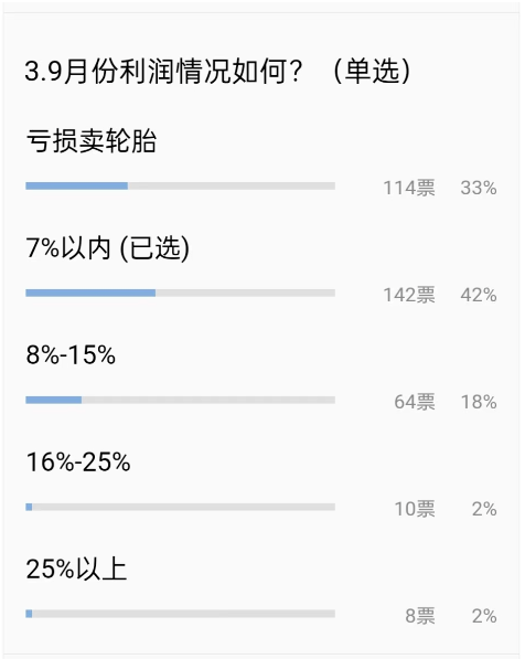 1、門店銷售額下降不在少數(shù)，近兩成門店銷售額腰斬