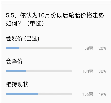 對(duì)于10月份，也只有20%的輪胎老板認(rèn)為輪胎會(huì)漲價(jià)，甚至還有30%的人認(rèn)為輪胎會(huì)降價(jià)促銷!