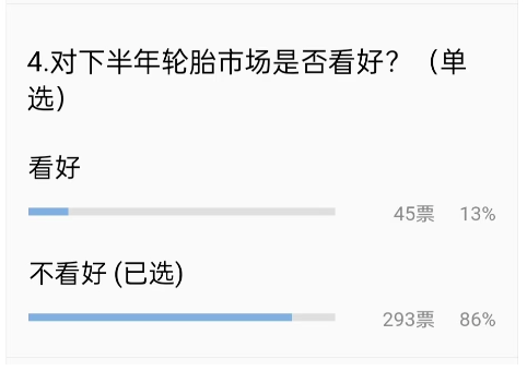 在這種“悲觀情緒”下，對(duì)于接下來的輪胎市場(chǎng)，86%的輪胎老板都不看好。