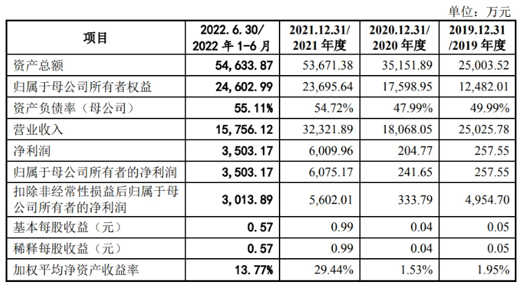 匯富納米：擬沖刺創(chuàng)業(yè)板IPO，預(yù)計(jì)募資6.25億元