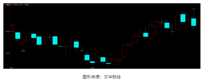 盤點假期數(shù)據(jù) 10月滬膠能否開門紅？