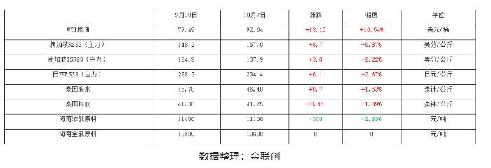 中國國慶長假期間，天然橡膠產(chǎn)業(yè)內(nèi)外數(shù)據(jù)多數(shù)呈現(xiàn)上漲姿態(tài)