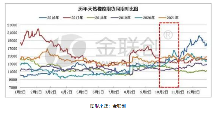 　上圖為2016-2021年中國天然橡膠期貨同期價格對比圖
