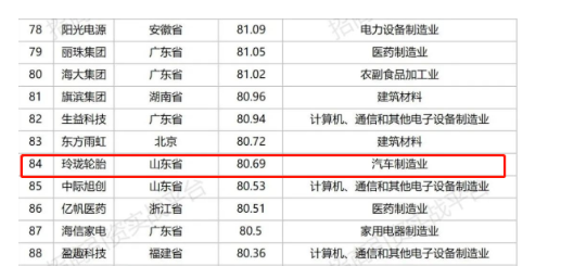 最新制造業(yè)500強，玲瓏領跑行業(yè)！