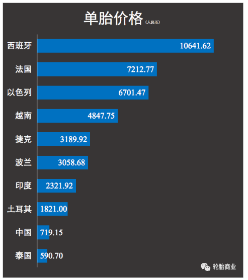 進口價格中國、泰國優(yōu)勢大
