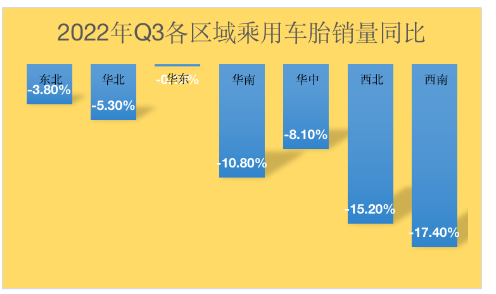 受疫情影響較大的西南地區(qū)同比去年下滑了17.4%，西北地區(qū)下滑了15.2%。華東地區(qū)受影響不大，與去年同比基本持平。