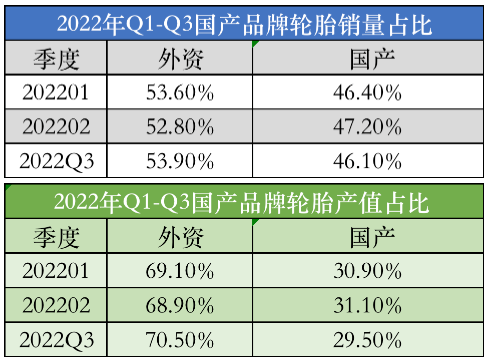 　2022年三季度，國(guó)產(chǎn)品牌輪胎市場(chǎng)滲透率小幅下跌。三季度，國(guó)產(chǎn)乘用車輪胎品牌銷量占比為46.1%，產(chǎn)值僅為29.5%，環(huán)比上月有所下降。