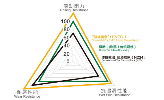 液體黃金技術(shù)是世界橡膠輪胎領(lǐng)域的一項(xiàng)重大原始創(chuàng)新，它破解了橡膠原材料在納米尺度上無(wú)法均勻分散的技術(shù)難題，從根本上解決了輪胎的三大關(guān)鍵性能—滾動(dòng)阻力、濕地制動(dòng)性能、耐磨性能無(wú)法同時(shí)改善的“魔鬼三角”難題。