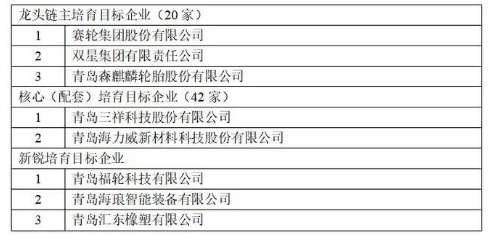 政府龍頭鏈主培育名單：賽輪、雙星、森麒麟