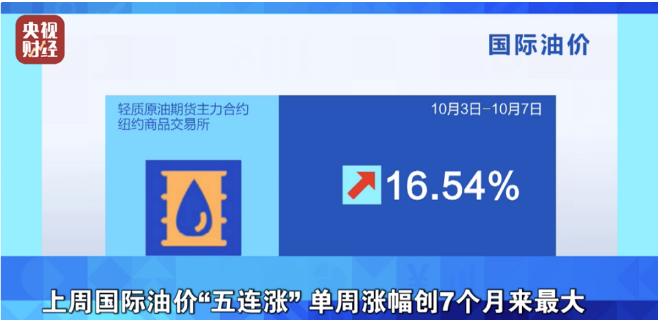 央視財經(jīng)報道，上周受原油市場供應(yīng)緊張以及歐佩克+大幅減產(chǎn)決定的影響，國際油價走出了“五連漲”行情。其中，紐約油價累計上漲16.54%，布倫特油價累計上漲11.32%，雙雙創(chuàng)下7個月來最大單周漲幅。