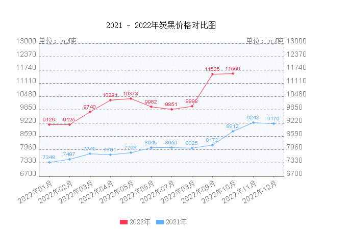 原油價格的上漲，也帶來合成橡膠、炭黑等輪胎制造所需的大宗商品的“報團升值