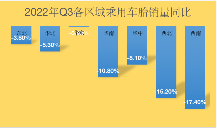 市場慘淡，乘用車胎銷量大范圍下滑